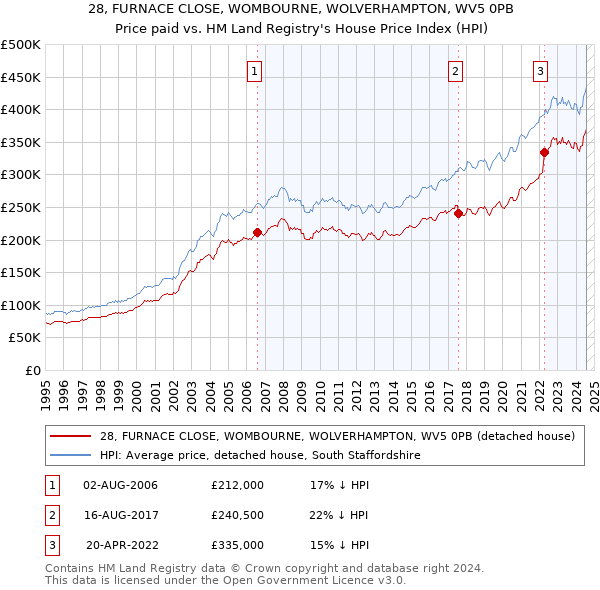 28, FURNACE CLOSE, WOMBOURNE, WOLVERHAMPTON, WV5 0PB: Price paid vs HM Land Registry's House Price Index