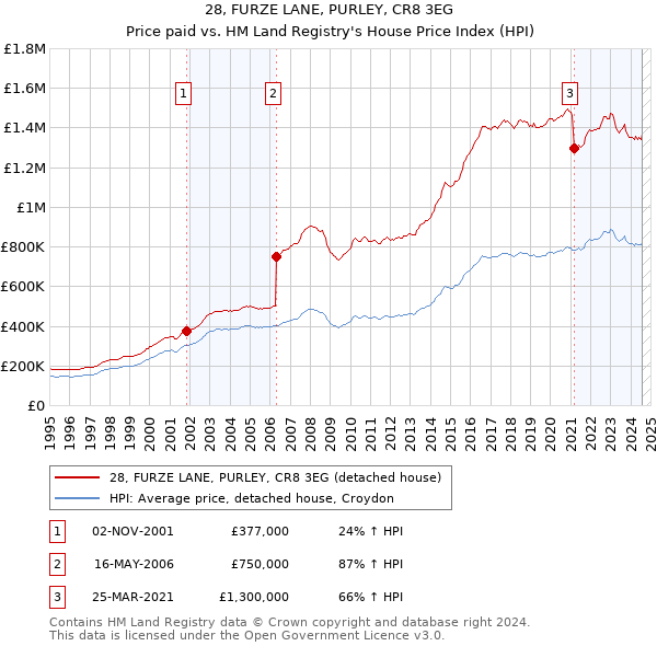 28, FURZE LANE, PURLEY, CR8 3EG: Price paid vs HM Land Registry's House Price Index