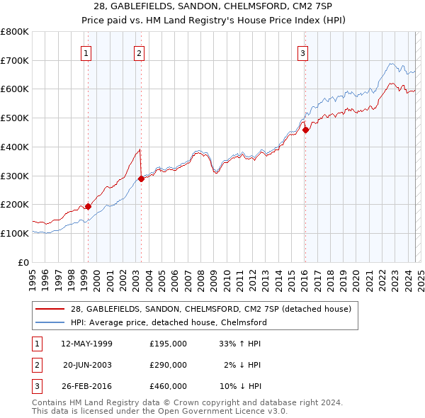 28, GABLEFIELDS, SANDON, CHELMSFORD, CM2 7SP: Price paid vs HM Land Registry's House Price Index