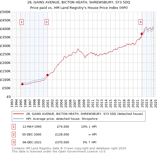 28, GAINS AVENUE, BICTON HEATH, SHREWSBURY, SY3 5DQ: Price paid vs HM Land Registry's House Price Index