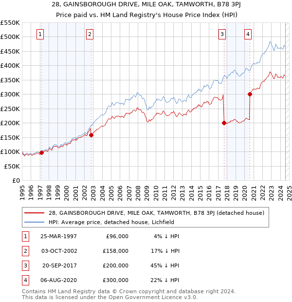 28, GAINSBOROUGH DRIVE, MILE OAK, TAMWORTH, B78 3PJ: Price paid vs HM Land Registry's House Price Index