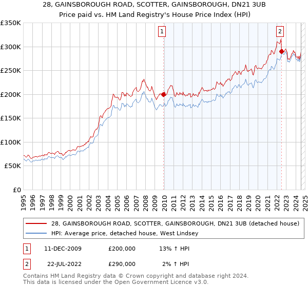 28, GAINSBOROUGH ROAD, SCOTTER, GAINSBOROUGH, DN21 3UB: Price paid vs HM Land Registry's House Price Index