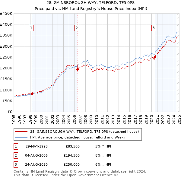 28, GAINSBOROUGH WAY, TELFORD, TF5 0PS: Price paid vs HM Land Registry's House Price Index