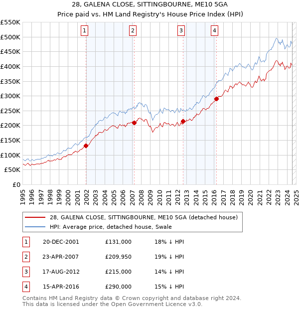 28, GALENA CLOSE, SITTINGBOURNE, ME10 5GA: Price paid vs HM Land Registry's House Price Index