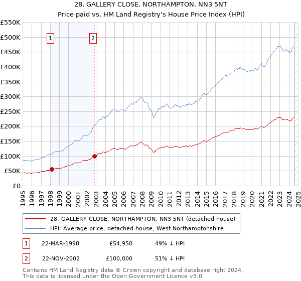 28, GALLERY CLOSE, NORTHAMPTON, NN3 5NT: Price paid vs HM Land Registry's House Price Index