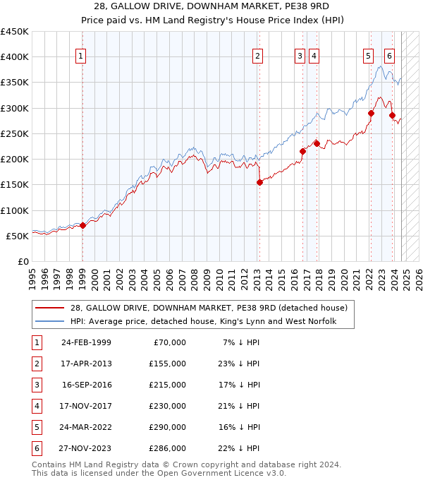 28, GALLOW DRIVE, DOWNHAM MARKET, PE38 9RD: Price paid vs HM Land Registry's House Price Index