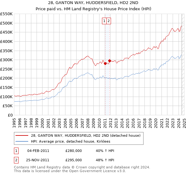 28, GANTON WAY, HUDDERSFIELD, HD2 2ND: Price paid vs HM Land Registry's House Price Index