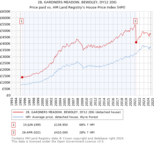 28, GARDNERS MEADOW, BEWDLEY, DY12 2DG: Price paid vs HM Land Registry's House Price Index