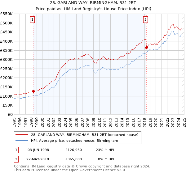 28, GARLAND WAY, BIRMINGHAM, B31 2BT: Price paid vs HM Land Registry's House Price Index