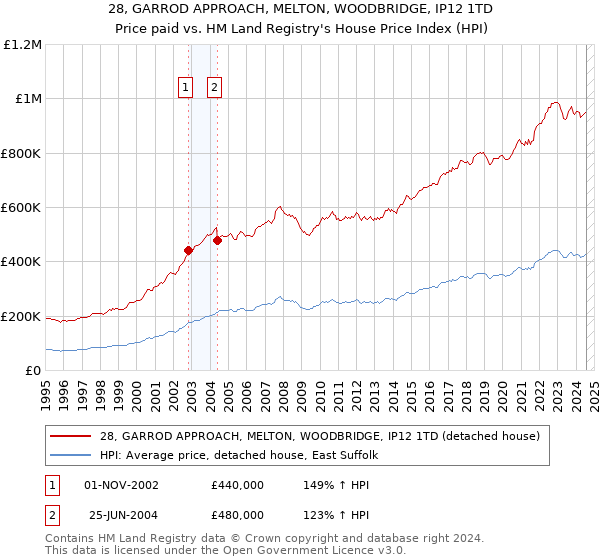 28, GARROD APPROACH, MELTON, WOODBRIDGE, IP12 1TD: Price paid vs HM Land Registry's House Price Index