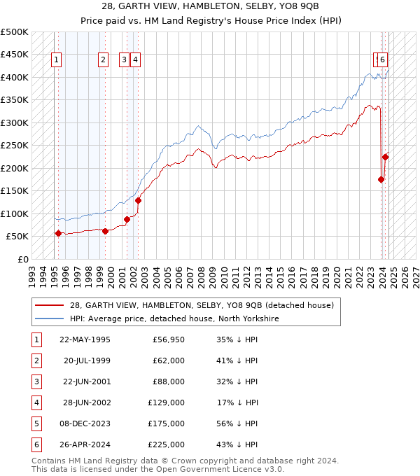 28, GARTH VIEW, HAMBLETON, SELBY, YO8 9QB: Price paid vs HM Land Registry's House Price Index