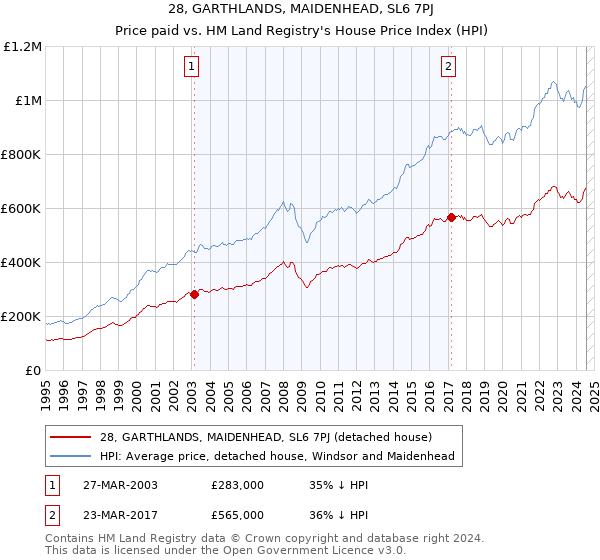 28, GARTHLANDS, MAIDENHEAD, SL6 7PJ: Price paid vs HM Land Registry's House Price Index