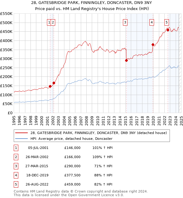 28, GATESBRIDGE PARK, FINNINGLEY, DONCASTER, DN9 3NY: Price paid vs HM Land Registry's House Price Index