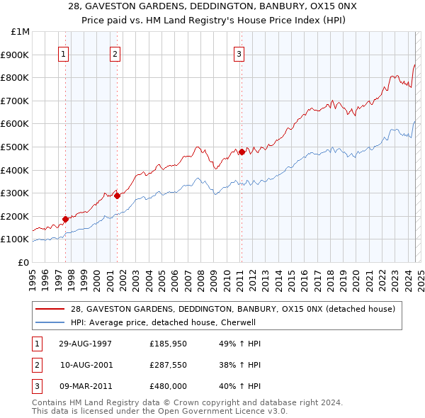 28, GAVESTON GARDENS, DEDDINGTON, BANBURY, OX15 0NX: Price paid vs HM Land Registry's House Price Index