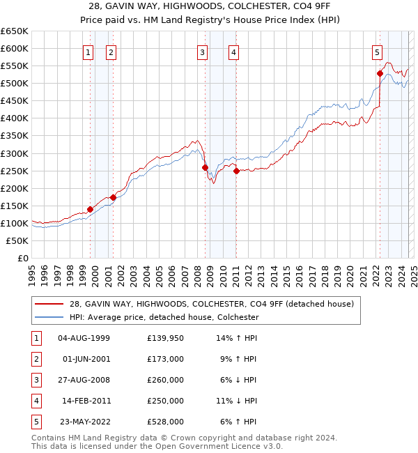 28, GAVIN WAY, HIGHWOODS, COLCHESTER, CO4 9FF: Price paid vs HM Land Registry's House Price Index