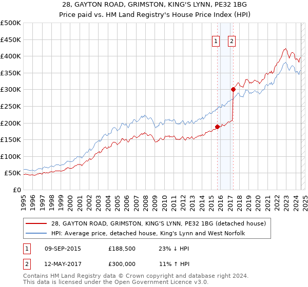 28, GAYTON ROAD, GRIMSTON, KING'S LYNN, PE32 1BG: Price paid vs HM Land Registry's House Price Index