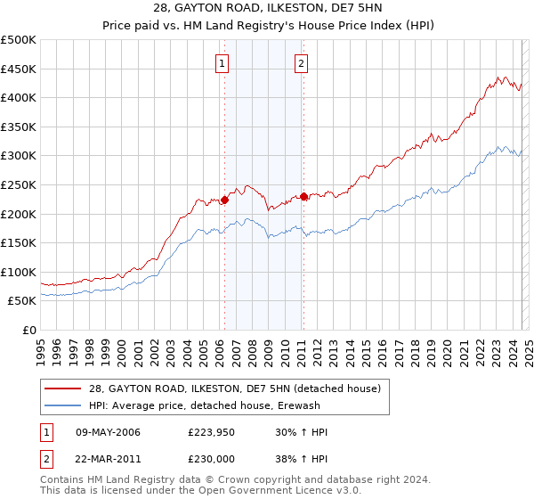 28, GAYTON ROAD, ILKESTON, DE7 5HN: Price paid vs HM Land Registry's House Price Index