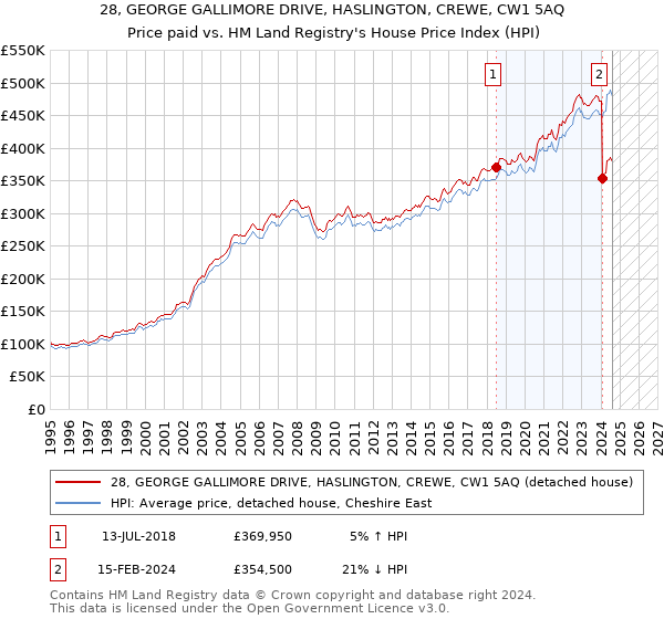 28, GEORGE GALLIMORE DRIVE, HASLINGTON, CREWE, CW1 5AQ: Price paid vs HM Land Registry's House Price Index