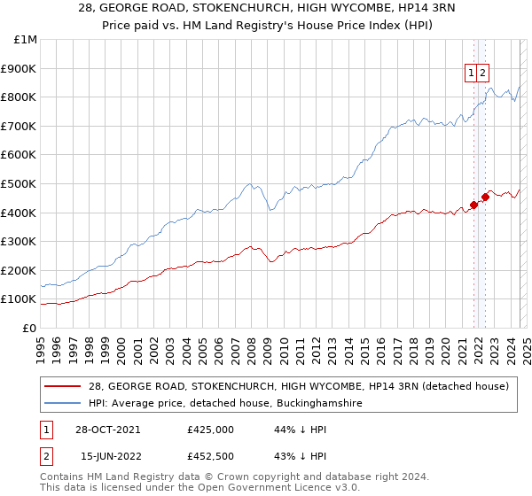 28, GEORGE ROAD, STOKENCHURCH, HIGH WYCOMBE, HP14 3RN: Price paid vs HM Land Registry's House Price Index