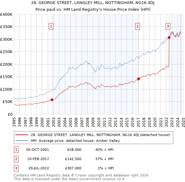 28, GEORGE STREET, LANGLEY MILL, NOTTINGHAM, NG16 4DJ: Price paid vs HM Land Registry's House Price Index