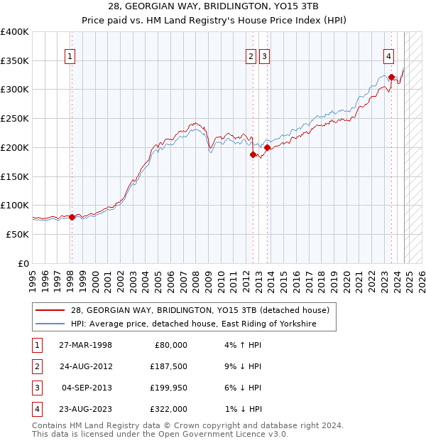 28, GEORGIAN WAY, BRIDLINGTON, YO15 3TB: Price paid vs HM Land Registry's House Price Index