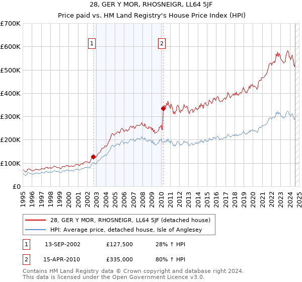 28, GER Y MOR, RHOSNEIGR, LL64 5JF: Price paid vs HM Land Registry's House Price Index