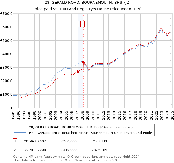 28, GERALD ROAD, BOURNEMOUTH, BH3 7JZ: Price paid vs HM Land Registry's House Price Index