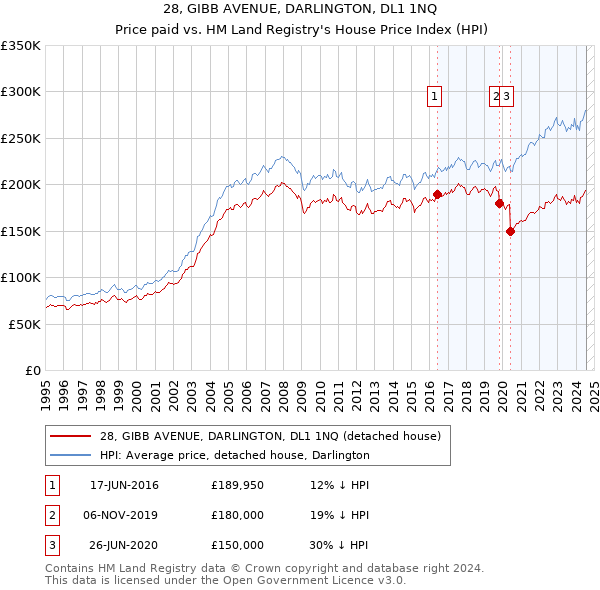 28, GIBB AVENUE, DARLINGTON, DL1 1NQ: Price paid vs HM Land Registry's House Price Index