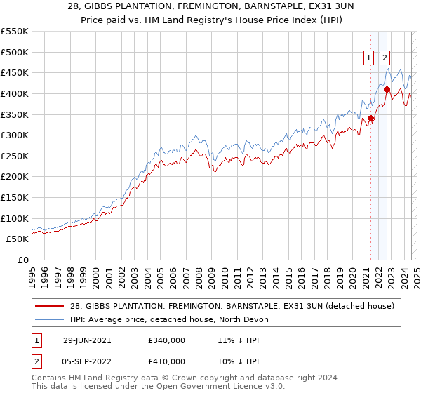 28, GIBBS PLANTATION, FREMINGTON, BARNSTAPLE, EX31 3UN: Price paid vs HM Land Registry's House Price Index