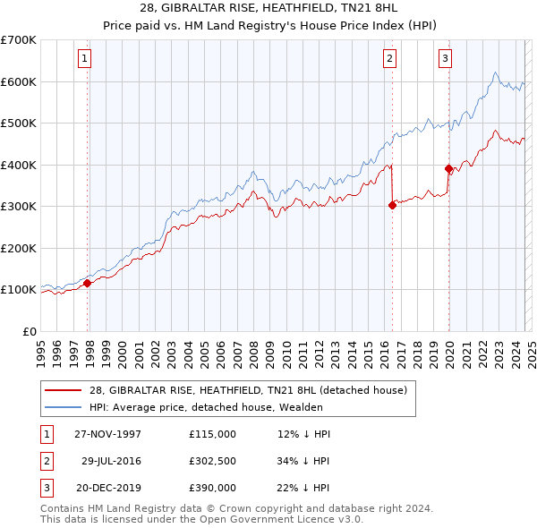 28, GIBRALTAR RISE, HEATHFIELD, TN21 8HL: Price paid vs HM Land Registry's House Price Index