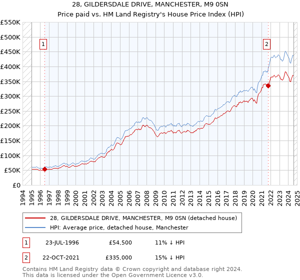 28, GILDERSDALE DRIVE, MANCHESTER, M9 0SN: Price paid vs HM Land Registry's House Price Index