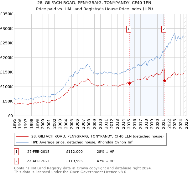 28, GILFACH ROAD, PENYGRAIG, TONYPANDY, CF40 1EN: Price paid vs HM Land Registry's House Price Index