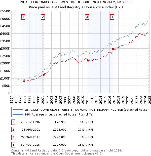 28, GILLERCOMB CLOSE, WEST BRIDGFORD, NOTTINGHAM, NG2 6SE: Price paid vs HM Land Registry's House Price Index