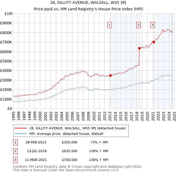 28, GILLITY AVENUE, WALSALL, WS5 3PJ: Price paid vs HM Land Registry's House Price Index