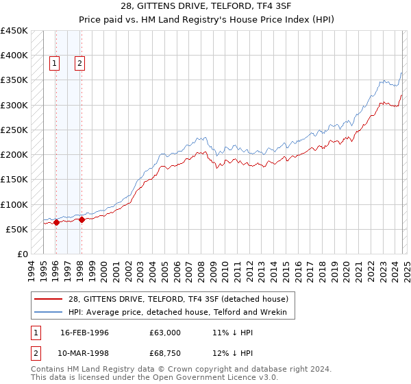 28, GITTENS DRIVE, TELFORD, TF4 3SF: Price paid vs HM Land Registry's House Price Index