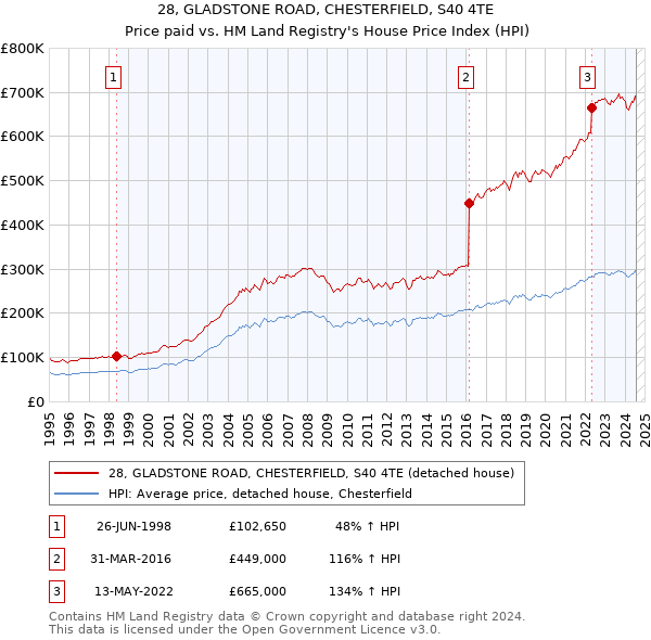 28, GLADSTONE ROAD, CHESTERFIELD, S40 4TE: Price paid vs HM Land Registry's House Price Index