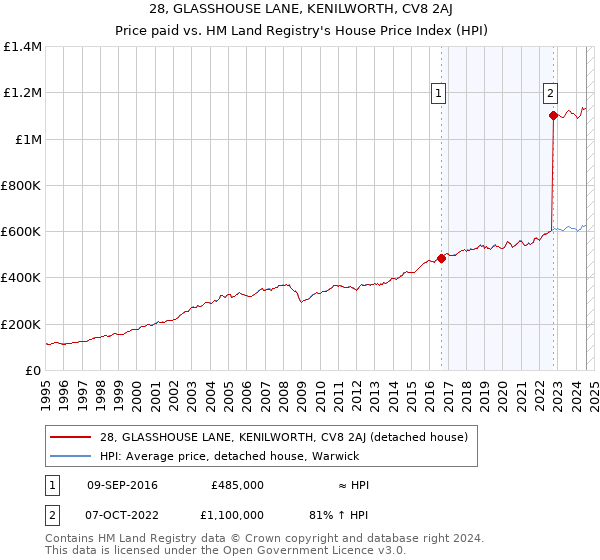 28, GLASSHOUSE LANE, KENILWORTH, CV8 2AJ: Price paid vs HM Land Registry's House Price Index