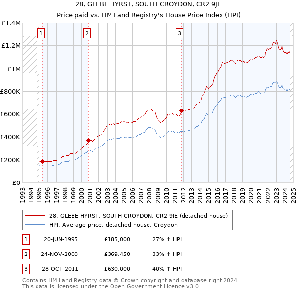 28, GLEBE HYRST, SOUTH CROYDON, CR2 9JE: Price paid vs HM Land Registry's House Price Index