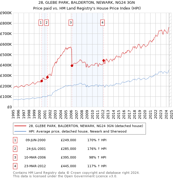 28, GLEBE PARK, BALDERTON, NEWARK, NG24 3GN: Price paid vs HM Land Registry's House Price Index