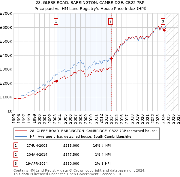 28, GLEBE ROAD, BARRINGTON, CAMBRIDGE, CB22 7RP: Price paid vs HM Land Registry's House Price Index