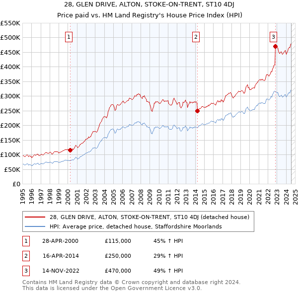 28, GLEN DRIVE, ALTON, STOKE-ON-TRENT, ST10 4DJ: Price paid vs HM Land Registry's House Price Index