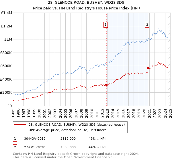 28, GLENCOE ROAD, BUSHEY, WD23 3DS: Price paid vs HM Land Registry's House Price Index