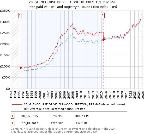 28, GLENCOURSE DRIVE, FULWOOD, PRESTON, PR2 6AF: Price paid vs HM Land Registry's House Price Index