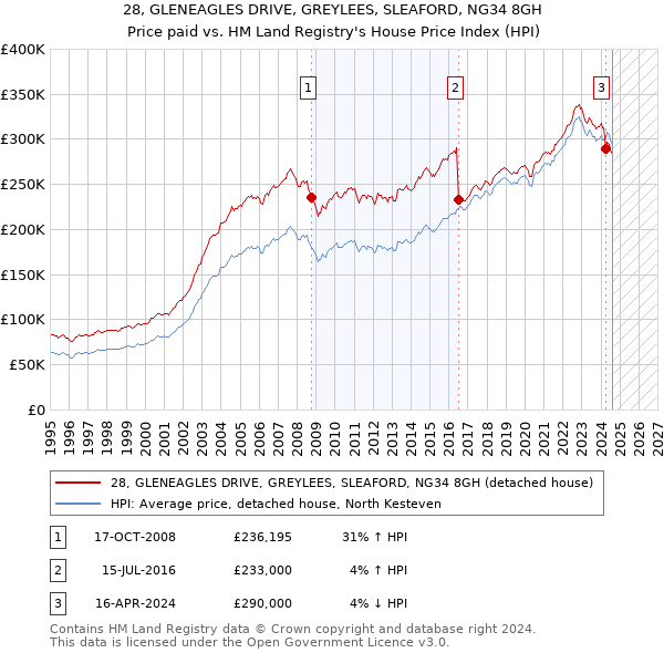 28, GLENEAGLES DRIVE, GREYLEES, SLEAFORD, NG34 8GH: Price paid vs HM Land Registry's House Price Index