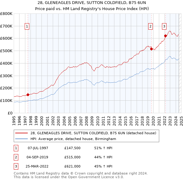 28, GLENEAGLES DRIVE, SUTTON COLDFIELD, B75 6UN: Price paid vs HM Land Registry's House Price Index