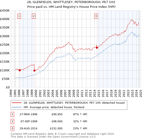 28, GLENFIELDS, WHITTLESEY, PETERBOROUGH, PE7 1HX: Price paid vs HM Land Registry's House Price Index