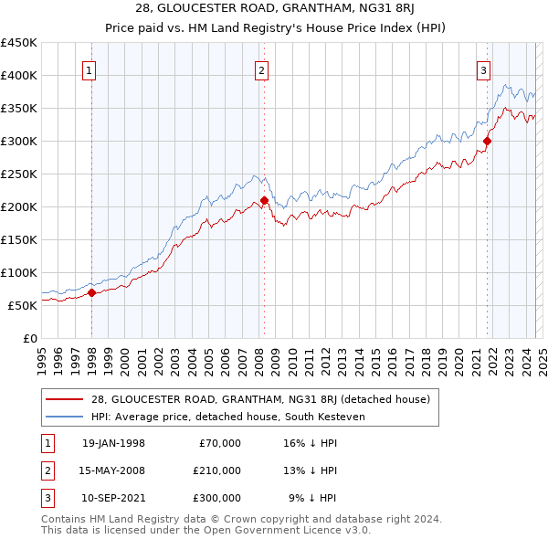 28, GLOUCESTER ROAD, GRANTHAM, NG31 8RJ: Price paid vs HM Land Registry's House Price Index