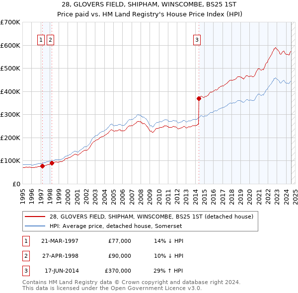 28, GLOVERS FIELD, SHIPHAM, WINSCOMBE, BS25 1ST: Price paid vs HM Land Registry's House Price Index