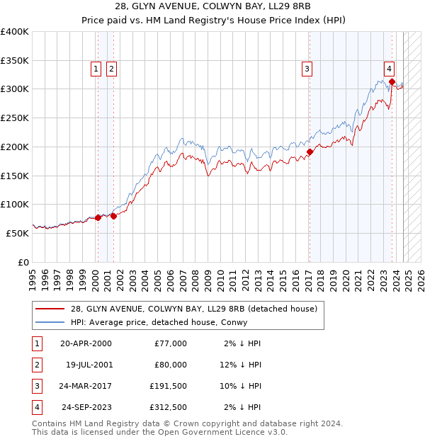 28, GLYN AVENUE, COLWYN BAY, LL29 8RB: Price paid vs HM Land Registry's House Price Index