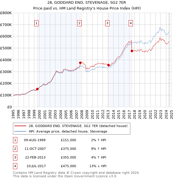 28, GODDARD END, STEVENAGE, SG2 7ER: Price paid vs HM Land Registry's House Price Index